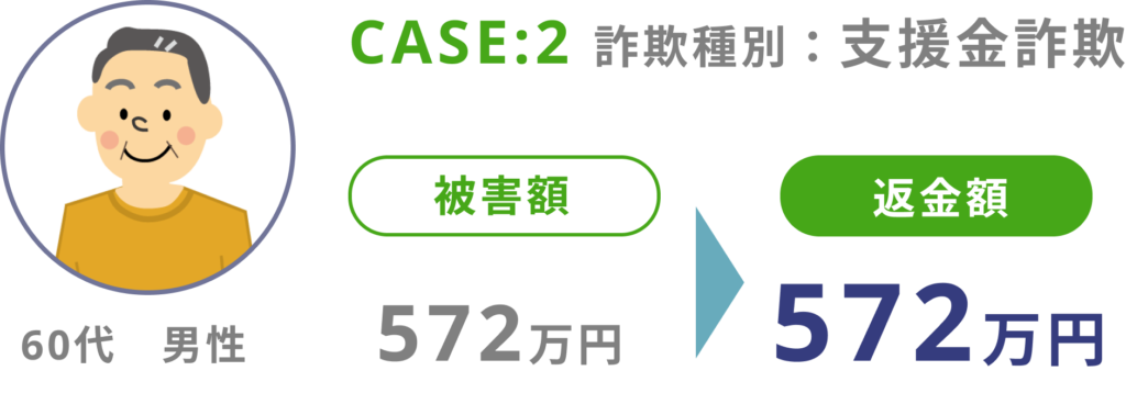 支援金詐欺の返金例